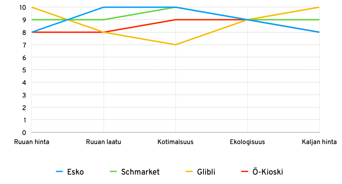 Blue Ocean Strategy esimerkki