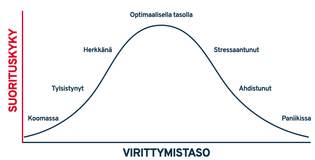 Yerkes-Dodsonin -laki käyränä