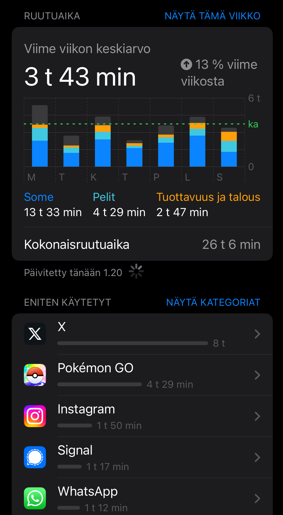 Kuvankaappaus iPhonen ruutuajasta. X johtaa viime viikolla, aikaa meni somessa 8t.