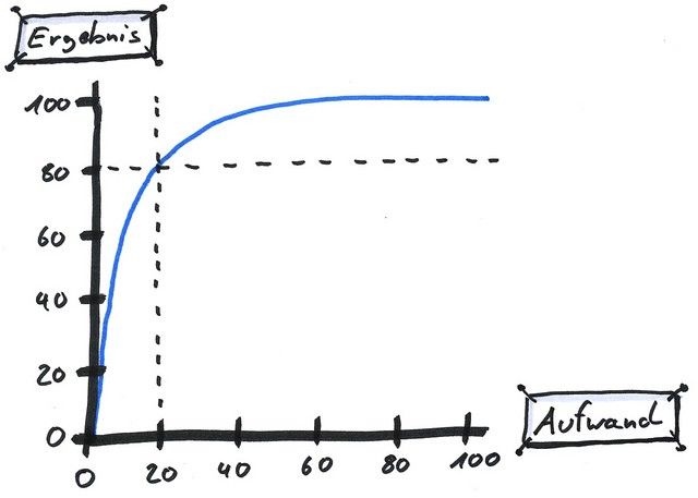 Pareto