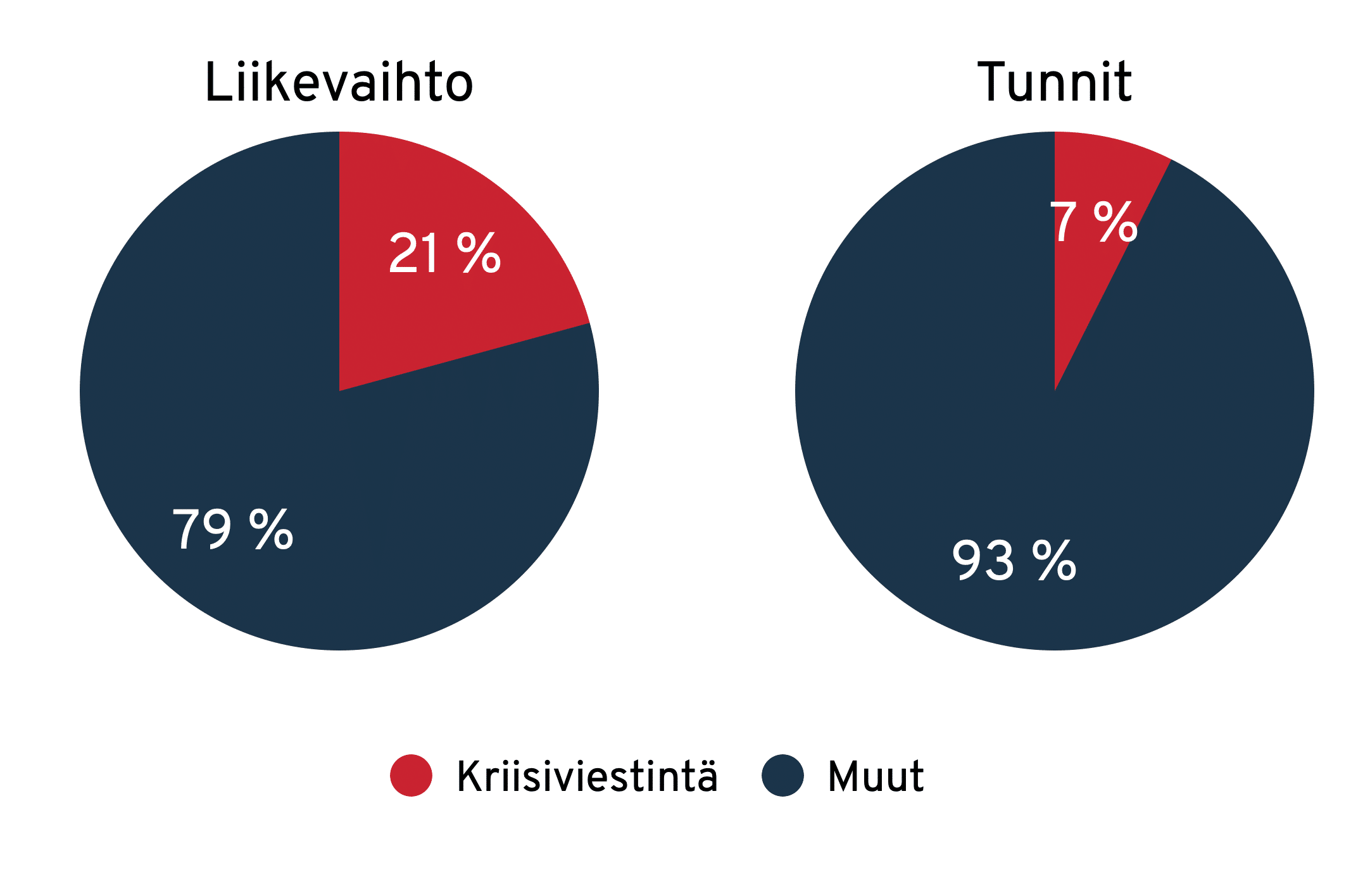 Kriisiviestintä vs. muut. 