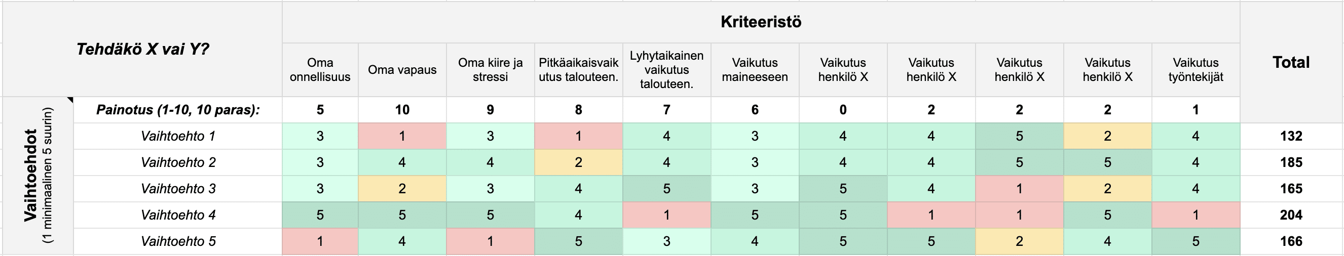 Painotettu päätöksentekomatriisi