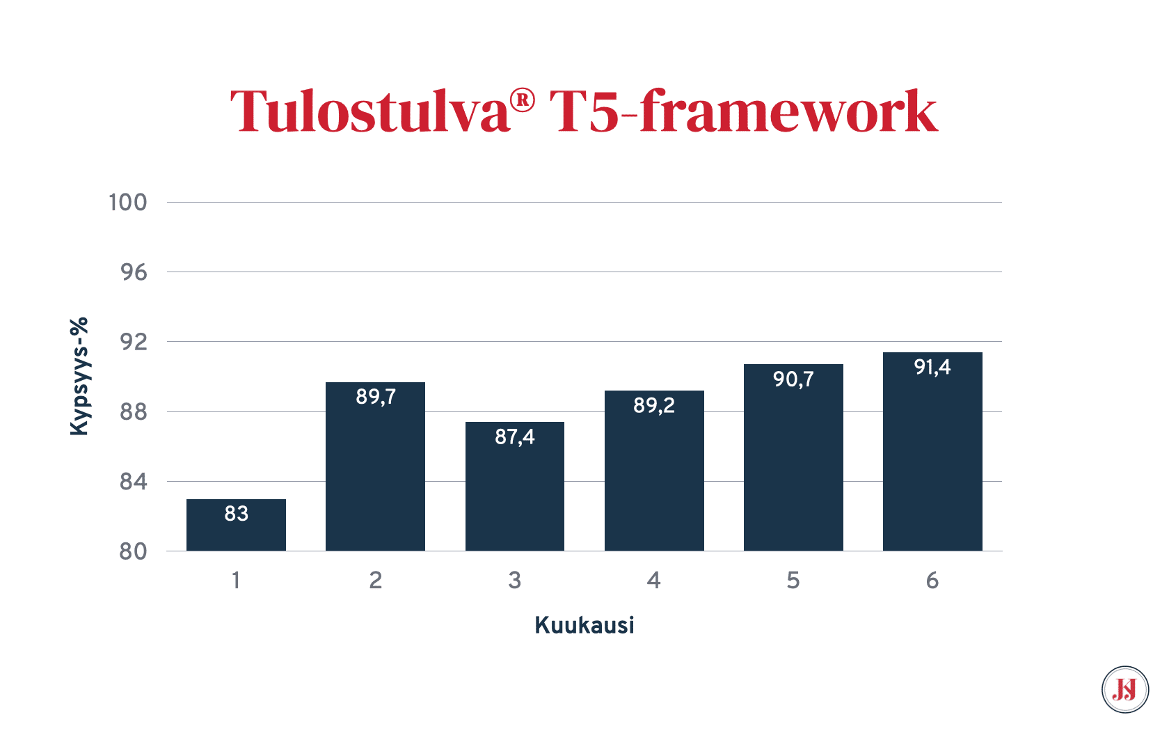 Tulostulva® T5 framework tulokset