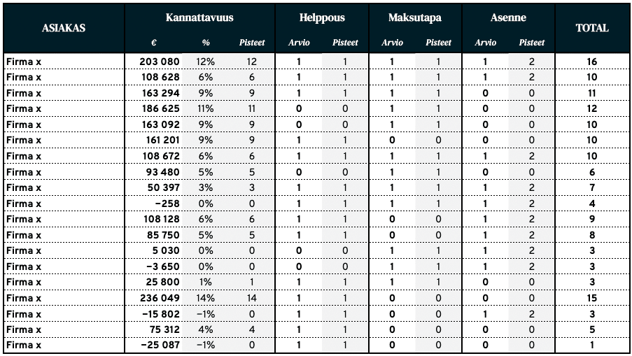 asiakaskannattavuuden mittaaminen helposti